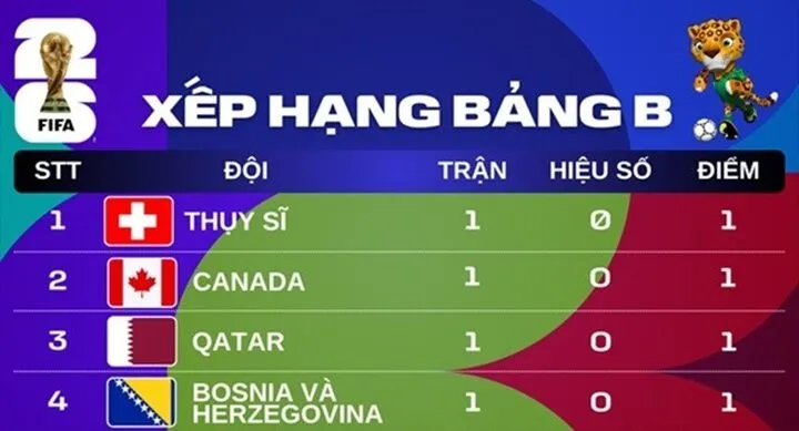 Bối cảnh bảng B World Cup 2026 hiện tại