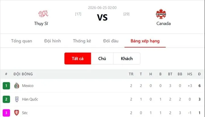 Nhận định thế trận giữa Thụy Sĩ Vs Canada