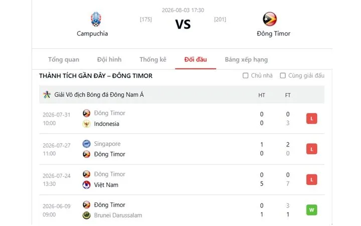 Nhìn lại thành tích gần đây của Campuchia vs Đông Timor