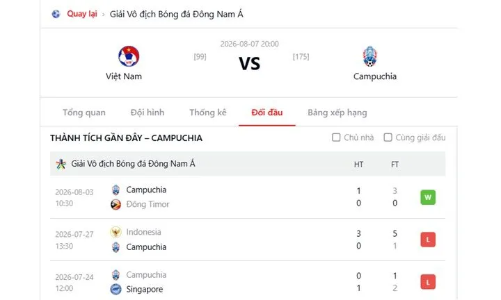 Đánh giá khách quan phong độ Việt Nam vs Campuchia trước trận